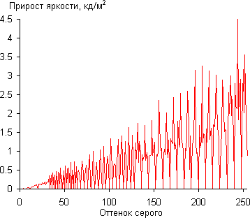 gamma-st-diff