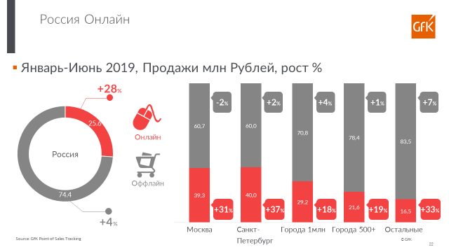 Умная, производительная, премиальная: GfK выяснила требования покупателей к бытовой технике Умная, производительная, премиальная: GfK выяснила требования покупателей к бытовой технике