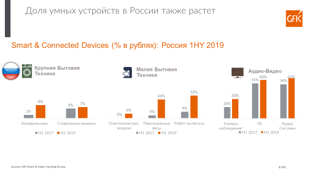 Умная, производительная, премиальная: GfK выяснила требования покупателей к бытовой технике Умная, производительная, премиальная: GfK выяснила требования покупателей к бытовой технике