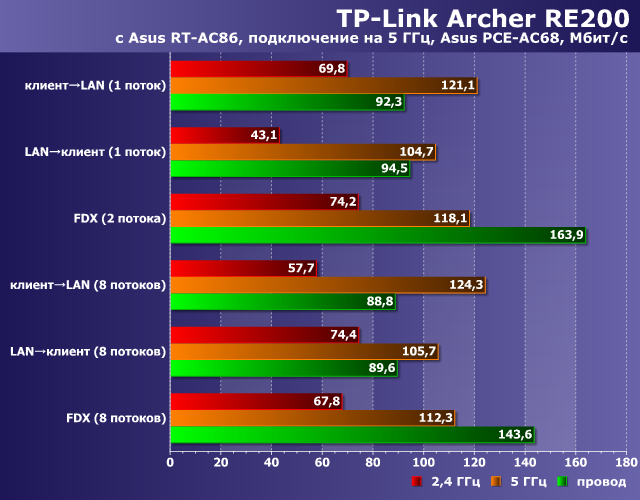 Производительность TP-Link Archer RE200 Производительность TP-Link Archer RE200