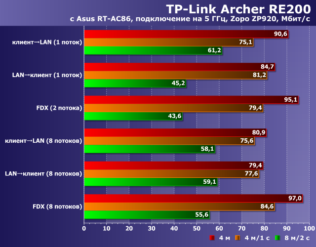 Производительность TP-Link Archer RE200 Производительность TP-Link Archer RE200