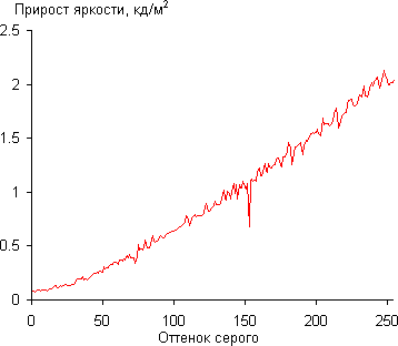 ЖК-монитор Samsung U32D970Q, Дифференциальная гамма-кривая ЖК-монитор Samsung U32D970Q, Дифференциальная гамма-кривая
