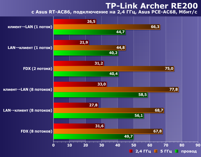 Производительность TP-Link Archer RE200 Производительность TP-Link Archer RE200