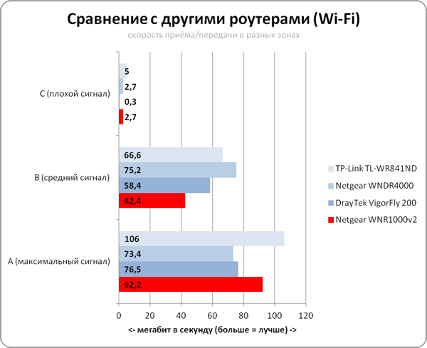 Netgear WNR1000: тест и обзор интерфейса