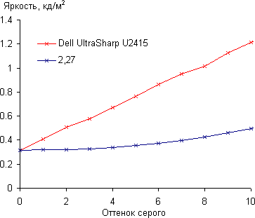 ЖК-монитор Dell UltraSharp U2415, Гамма-кривая, начальный участок ЖК-монитор Dell UltraSharp U2415, Гамма-кривая, начальный участок