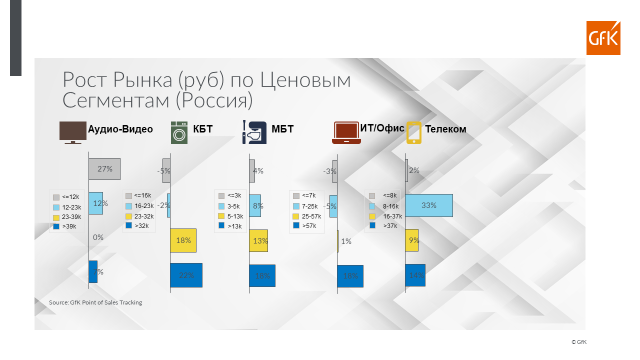 Умная, производительная, премиальная: GfK выяснила требования покупателей к бытовой технике Умная, производительная, премиальная: GfK выяснила требования покупателей к бытовой технике