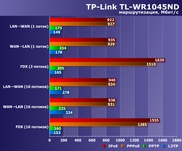 Производительность маршрутизации TP-Link TL-WR1045ND Производительность маршрутизации TP-Link TL-WR1045ND