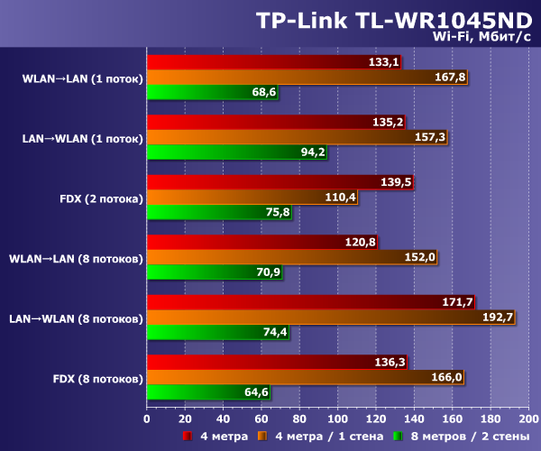Производительность Wi-Fi TP-Link TL-WR1045ND Производительность Wi-Fi TP-Link TL-WR1045ND