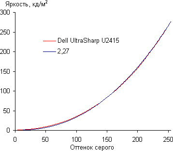 ЖК-монитор Dell UltraSharp U2415, Гамма-кривая ЖК-монитор Dell UltraSharp U2415, Гамма-кривая