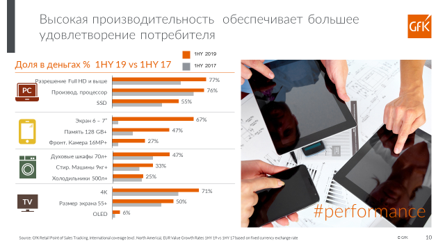 Умная, производительная, премиальная: GfK выяснила требования покупателей к бытовой технике Умная, производительная, премиальная: GfK выяснила требования покупателей к бытовой технике