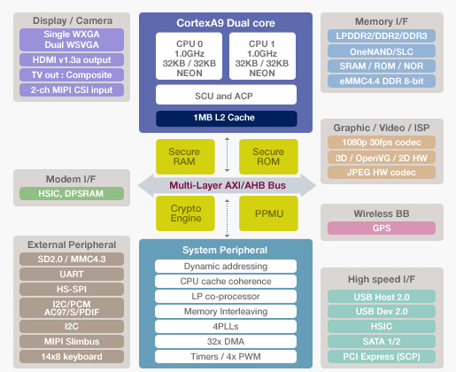 Блок-схема SoC Exynos 4210 планшета Samsung Galaxy Tab 7.7